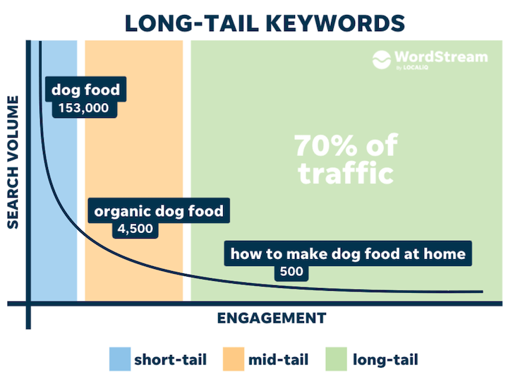 Long tail keywords graph